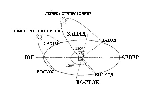 Схема расположения теплицы на участке